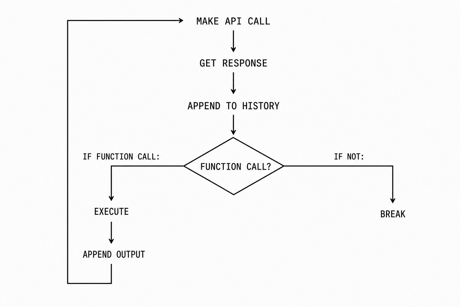 determine agent loop